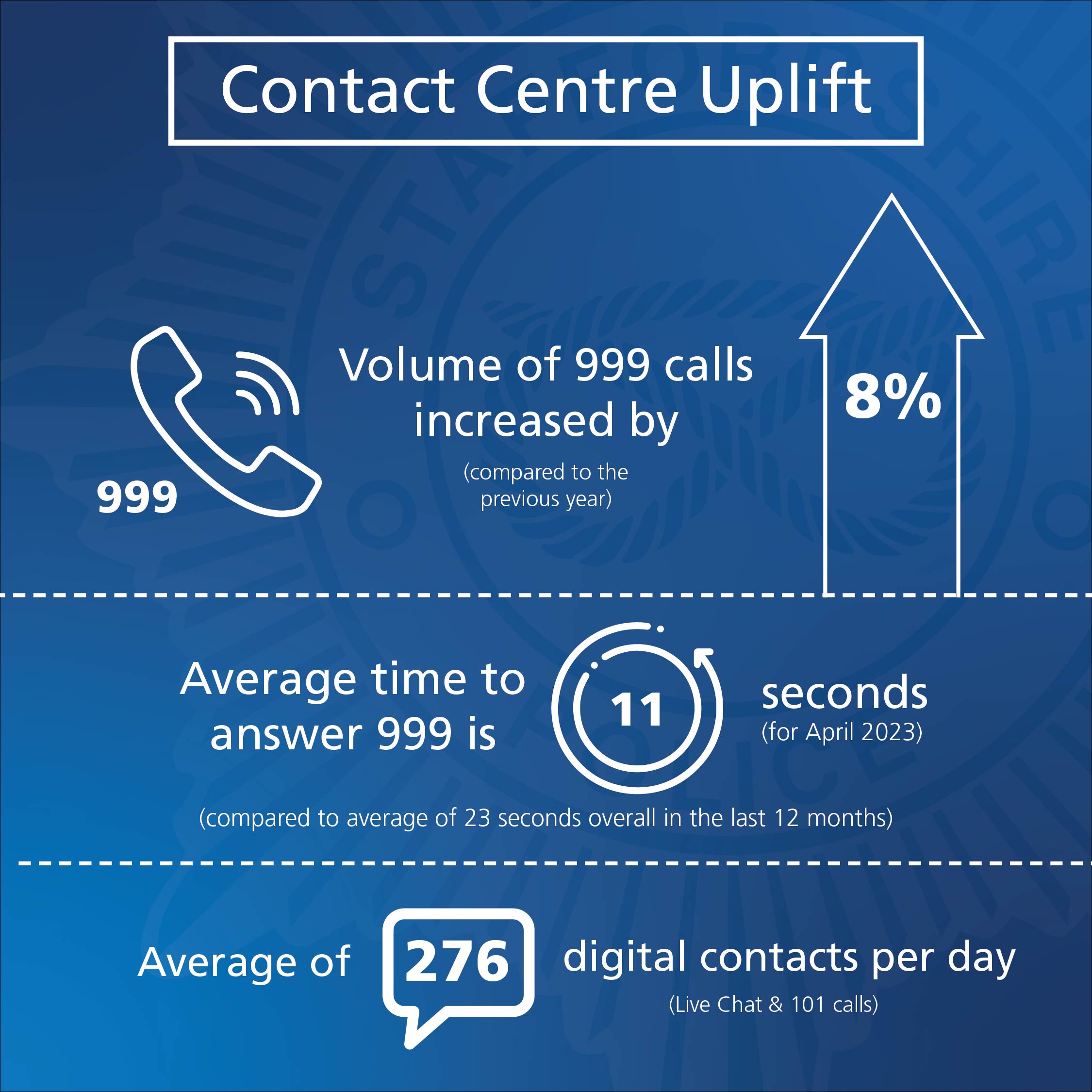 Infographic with stats from the force contact centre